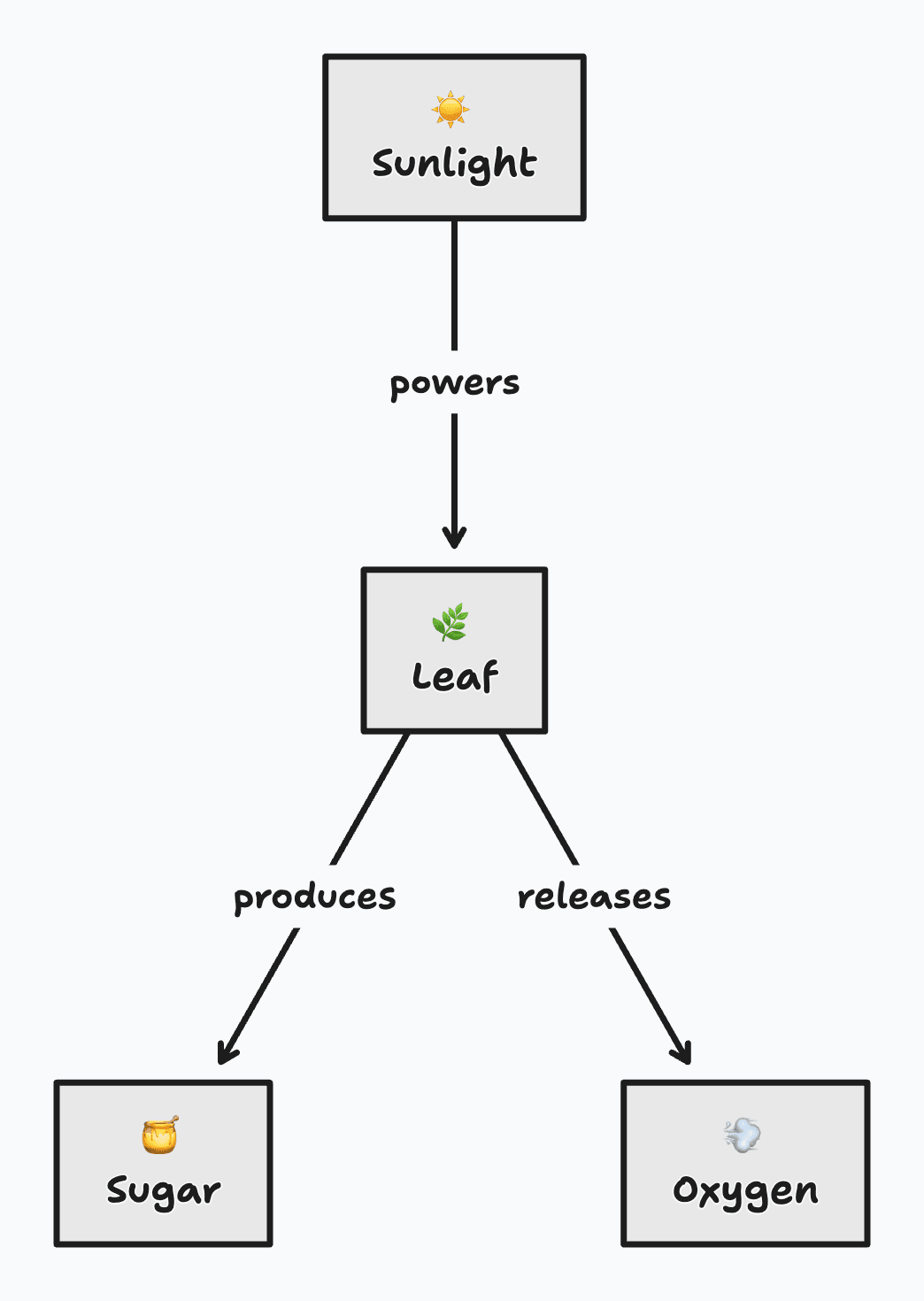Flowchart diagram example